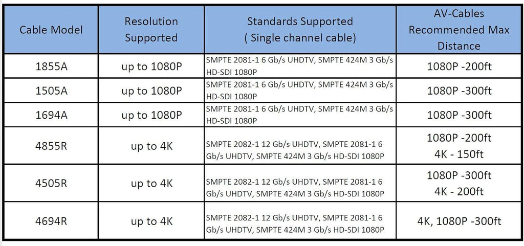 12G 4K UHD SDI BNC Cable 25ft I16832