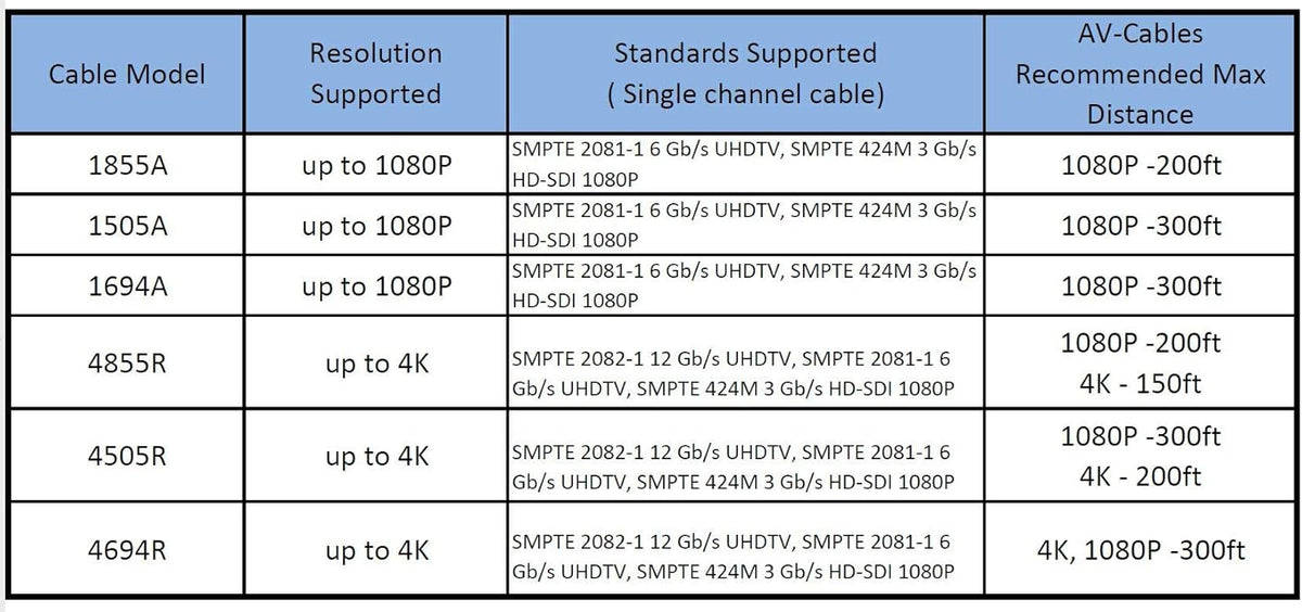 12G 4K UHD SDI BNC Cable 25ft I16832