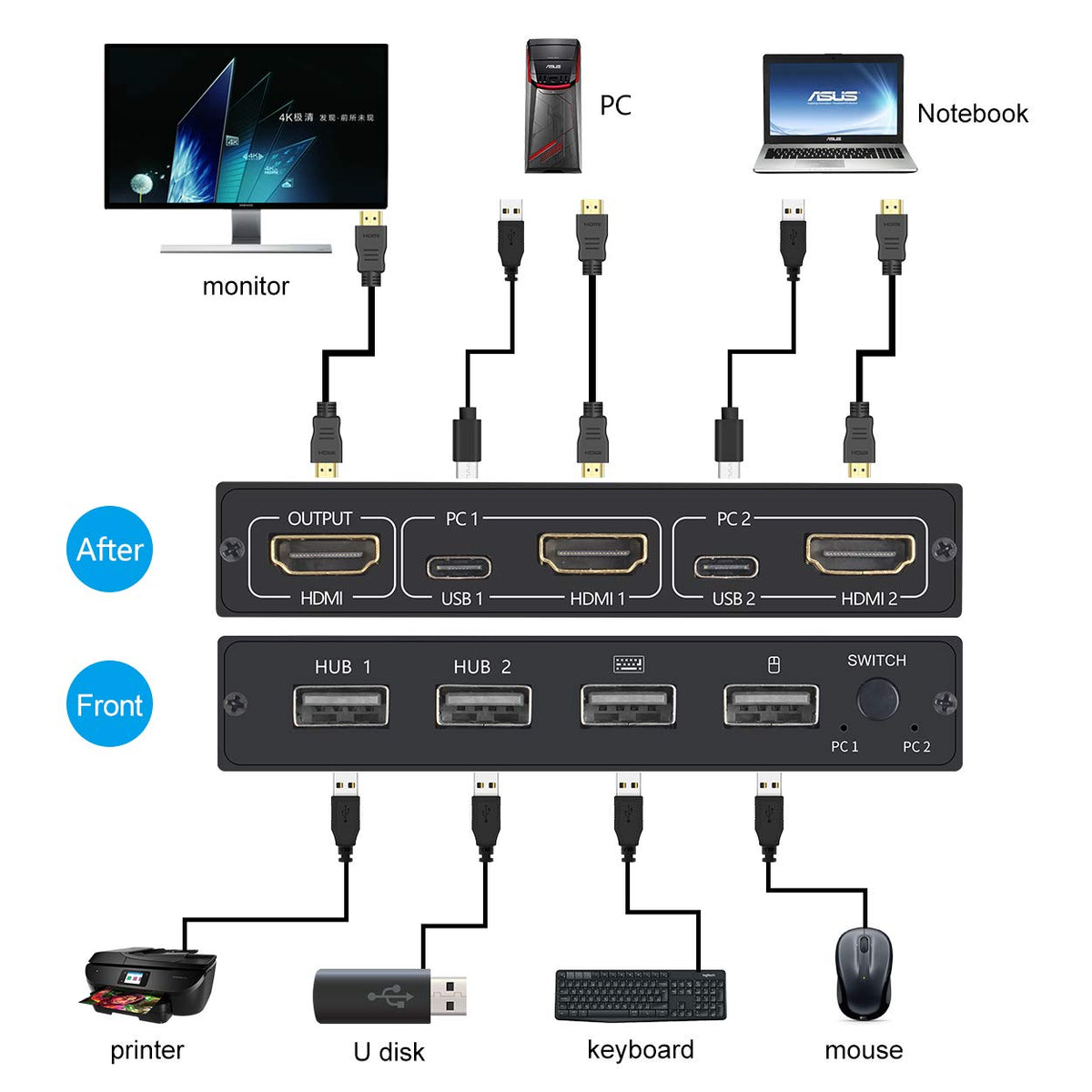 2 Port HDMI KVM Switch Box 4K V9061
