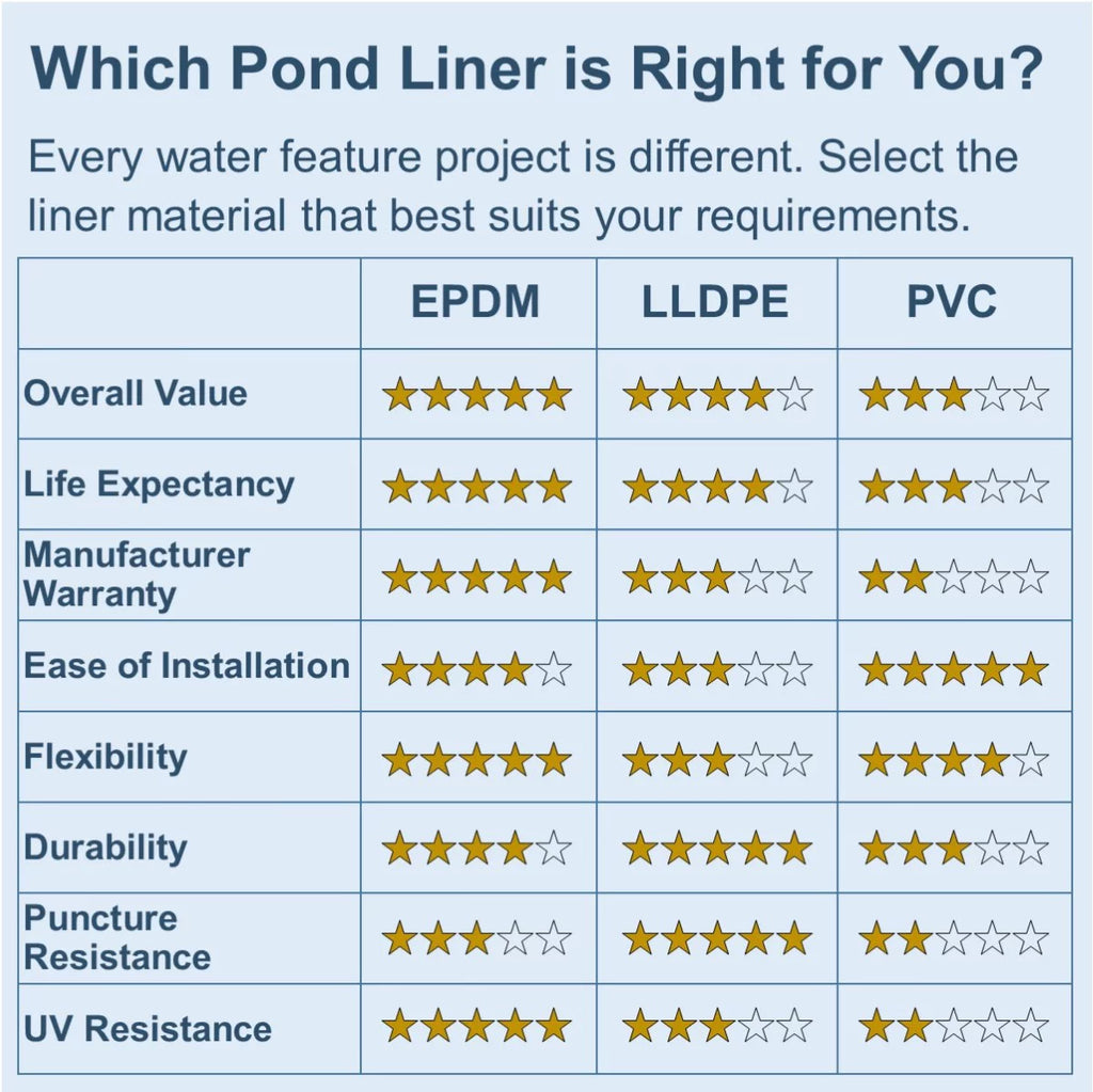 15 ft. x 30 ft. 60 Mil EPDM Rubber Pond Liner and Underlayment Combo I252